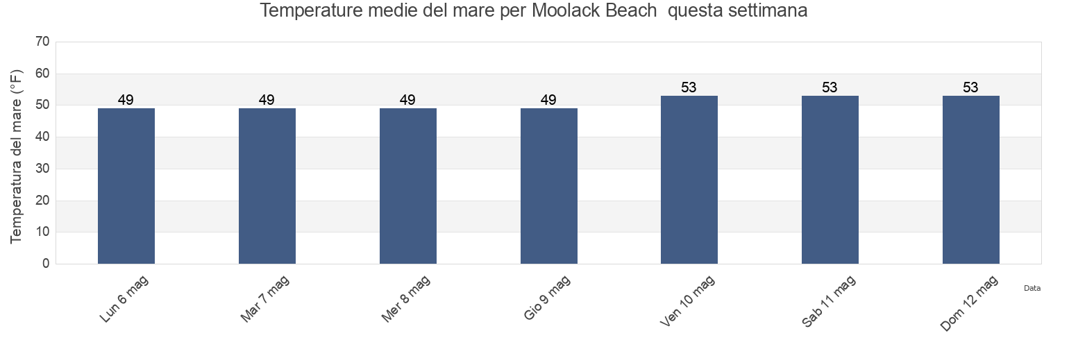 Temperature del mare per Moolack Beach , Lincoln County, Oregon, United States questa settimana