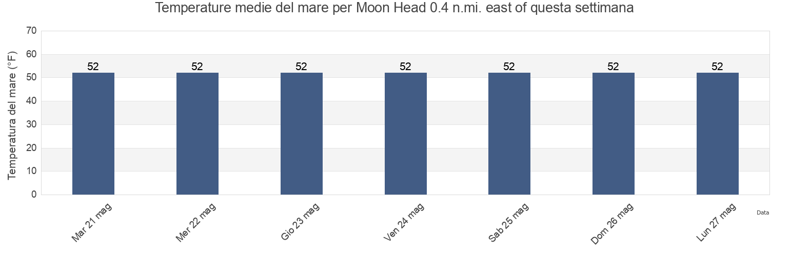 Temperature del mare per Moon Head 0.4 n.mi. east of, Suffolk County, Massachusetts, United States questa settimana