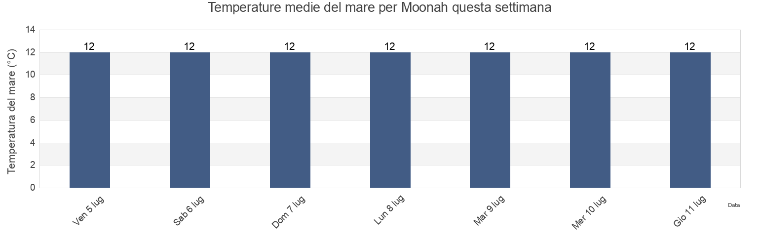 Temperature del mare per Moonah, Glenorchy, Tasmania, Australia questa settimana