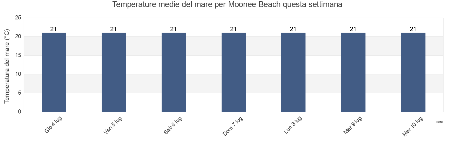 Temperature del mare per Moonee Beach, Coffs Harbour, New South Wales, Australia questa settimana