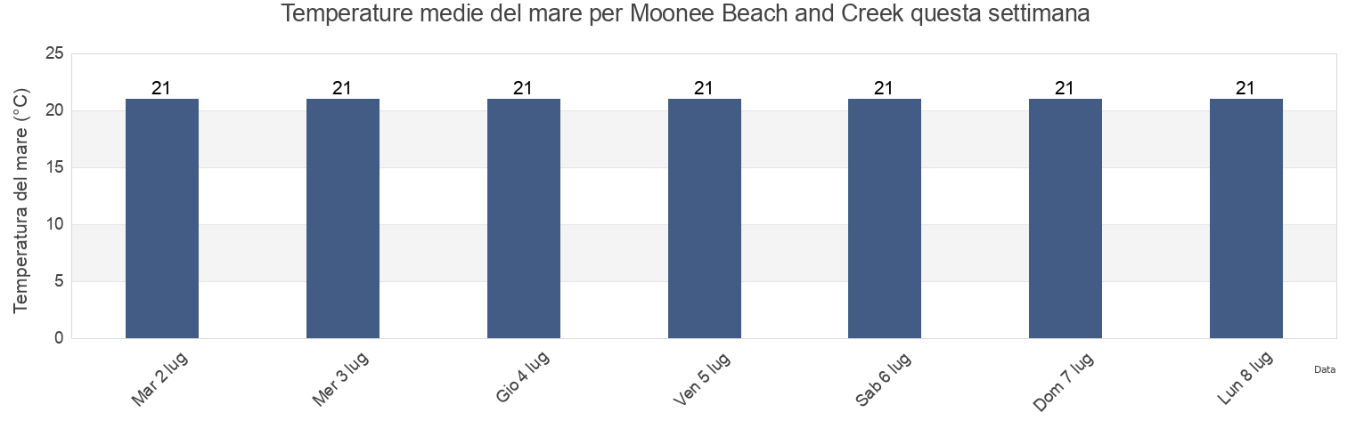 Temperature del mare per Moonee Beach and Creek, Coffs Harbour, New South Wales, Australia questa settimana