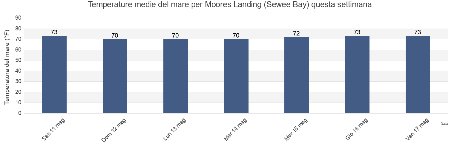 Temperature del mare per Moores Landing (Sewee Bay), Charleston County, South Carolina, United States questa settimana