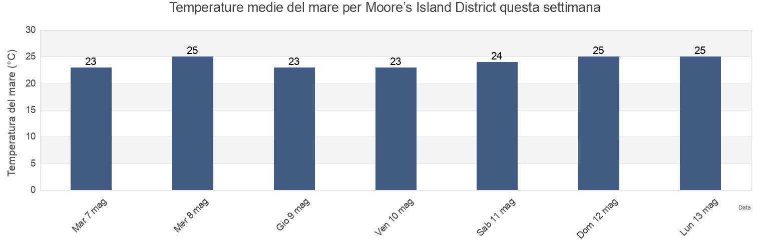 Temperature del mare per Moore’s Island District, Bahamas questa settimana