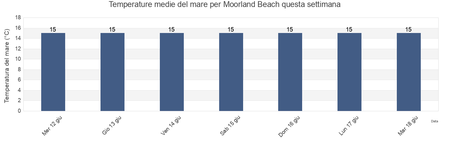 Temperature del mare per Moorland Beach, Tasmania, Australia questa settimana