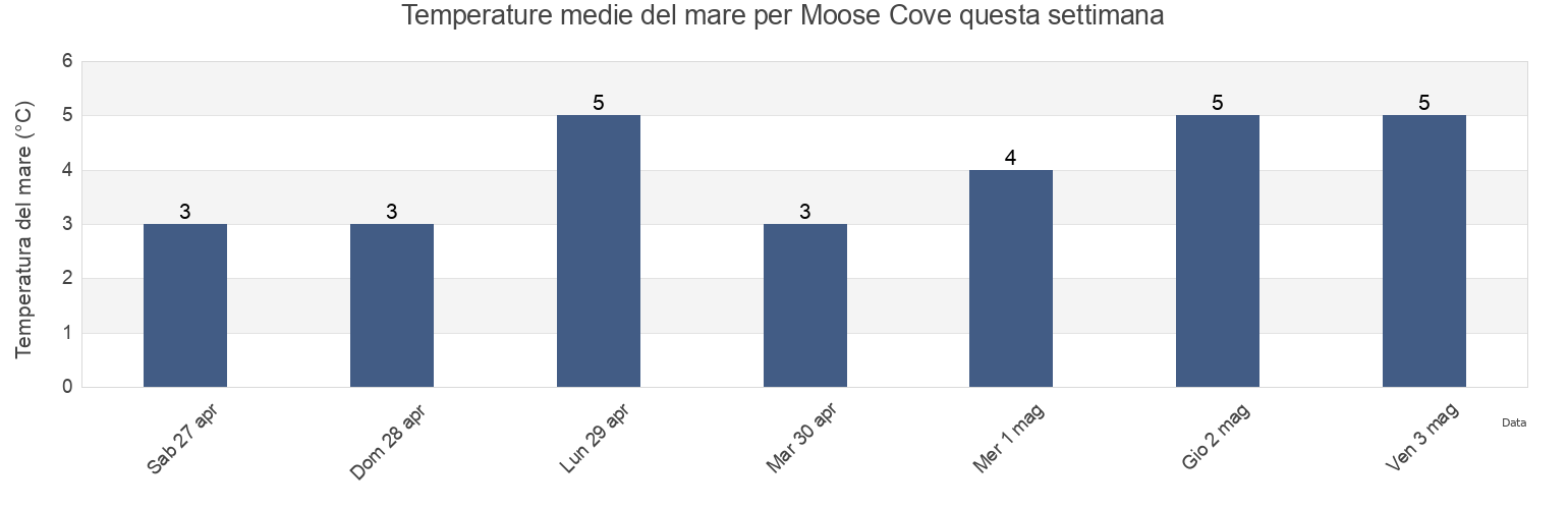 Temperature del mare per Moose Cove, Charlotte County, New Brunswick, Canada questa settimana