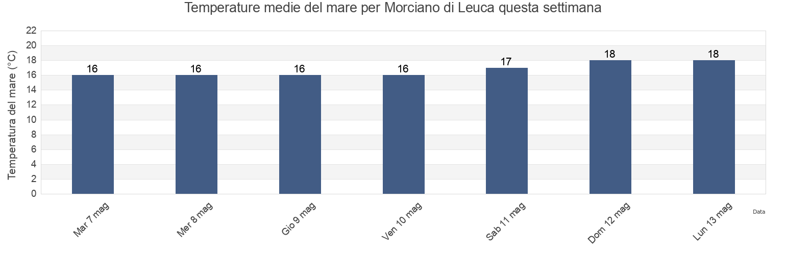 Temperature del mare per Morciano di Leuca, Provincia di Lecce, Apulia, Italy questa settimana