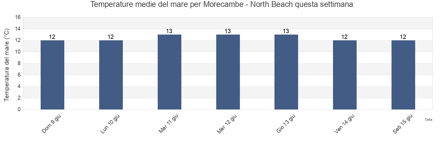 Temperature del mare per Morecambe - North Beach, Blackpool, England, United Kingdom questa settimana