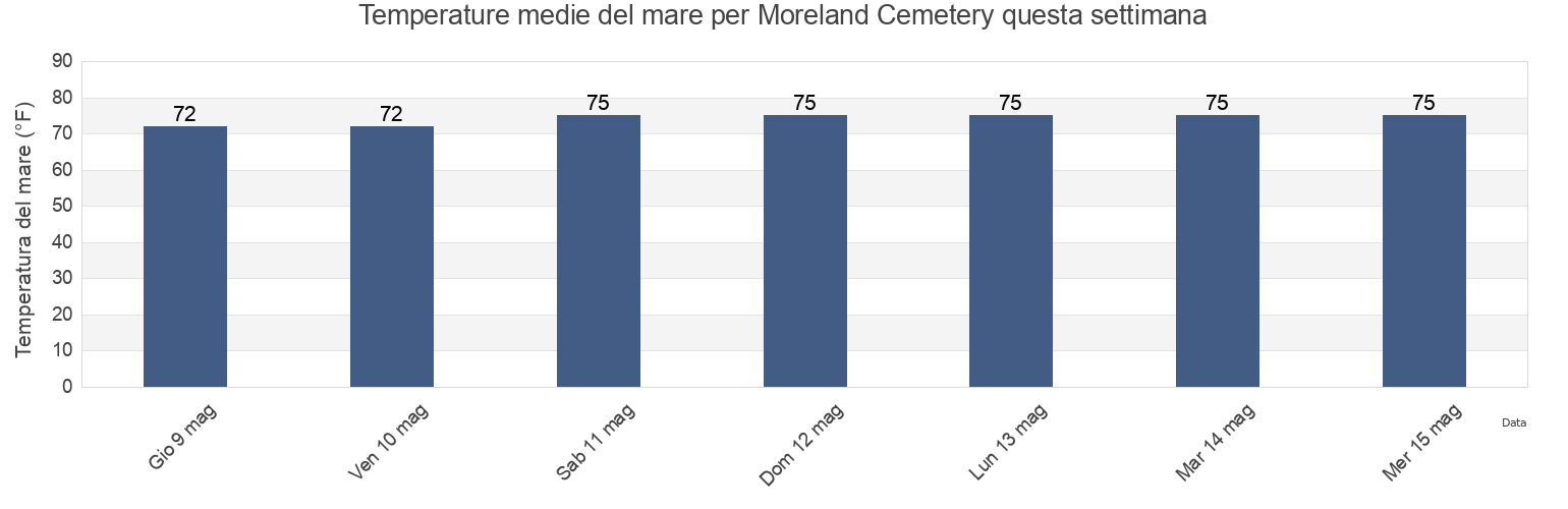 Temperature del mare per Moreland Cemetery, Beaufort County, South Carolina, United States questa settimana