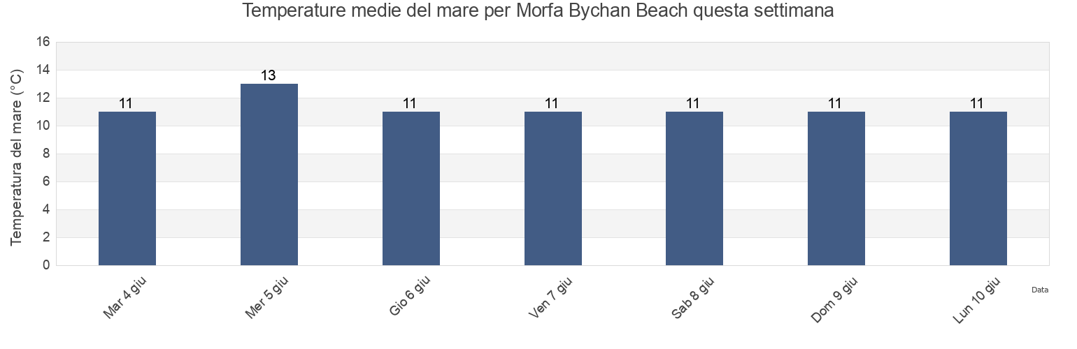 Temperature del mare per Morfa Bychan Beach, Carmarthenshire, Wales, United Kingdom questa settimana