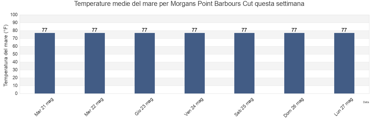 Temperature del mare per Morgans Point Barbours Cut, Chambers County, Texas, United States questa settimana