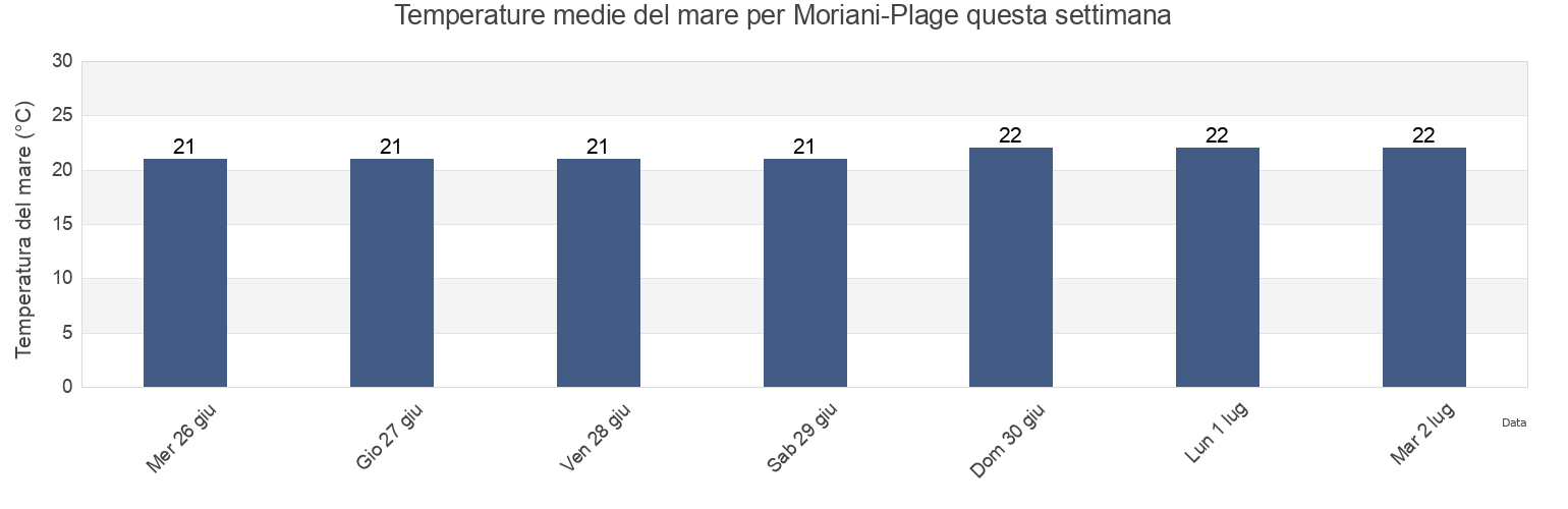 Temperature del mare per Moriani-Plage, Upper Corsica, Corsica, France questa settimana