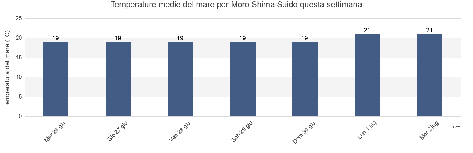 Temperature del mare per Moro Shima Suido, Ōshima-gun, Yamaguchi, Japan questa settimana
