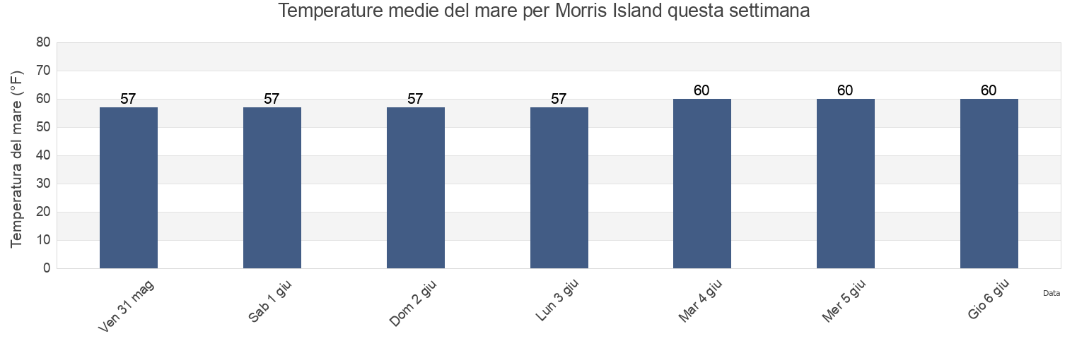 Temperature del mare per Morris Island, Barnstable County, Massachusetts, United States questa settimana