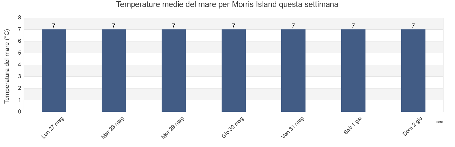 Temperature del mare per Morris Island, Nova Scotia, Canada questa settimana