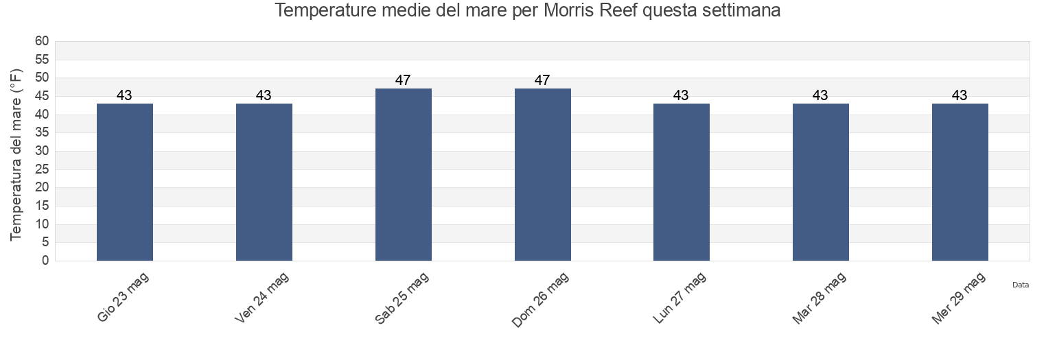 Temperature del mare per Morris Reef, Sitka City and Borough, Alaska, United States questa settimana