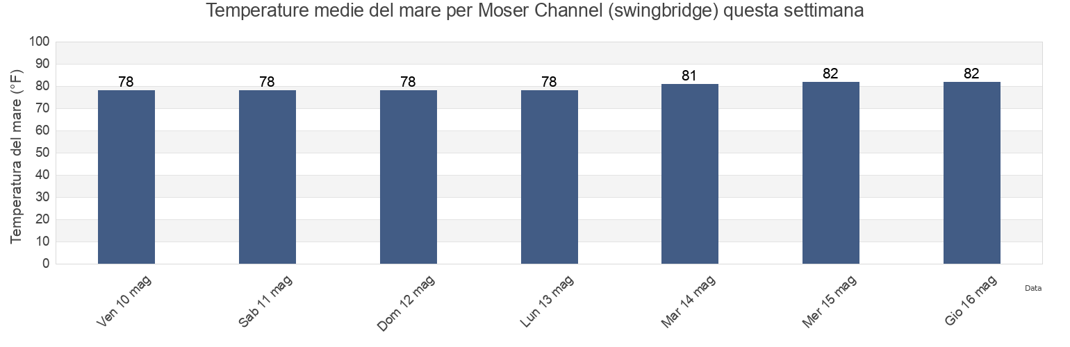 Temperature del mare per Moser Channel (swingbridge), Monroe County, Florida, United States questa settimana