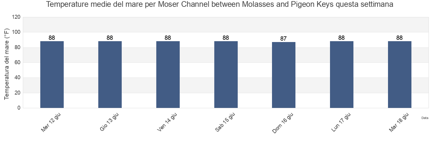 Temperature del mare per Moser Channel between Molasses and Pigeon Keys, Monroe County, Florida, United States questa settimana