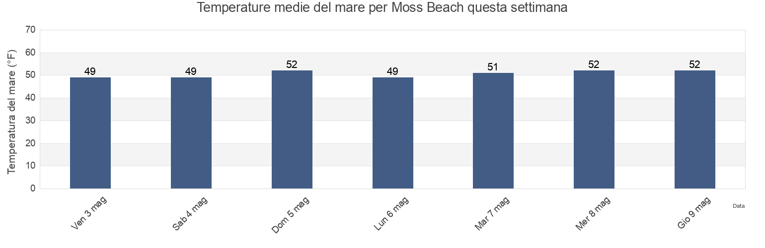 Temperature del mare per Moss Beach, San Mateo County, California, United States questa settimana