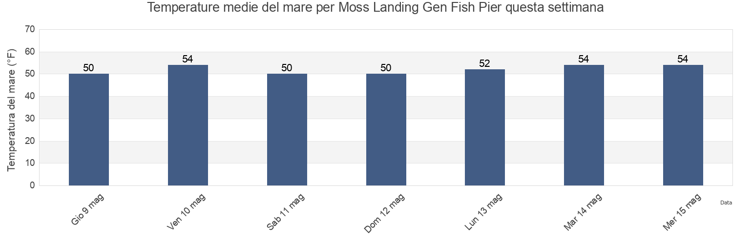 Temperature del mare per Moss Landing Gen Fish Pier, Santa Cruz County, California, United States questa settimana