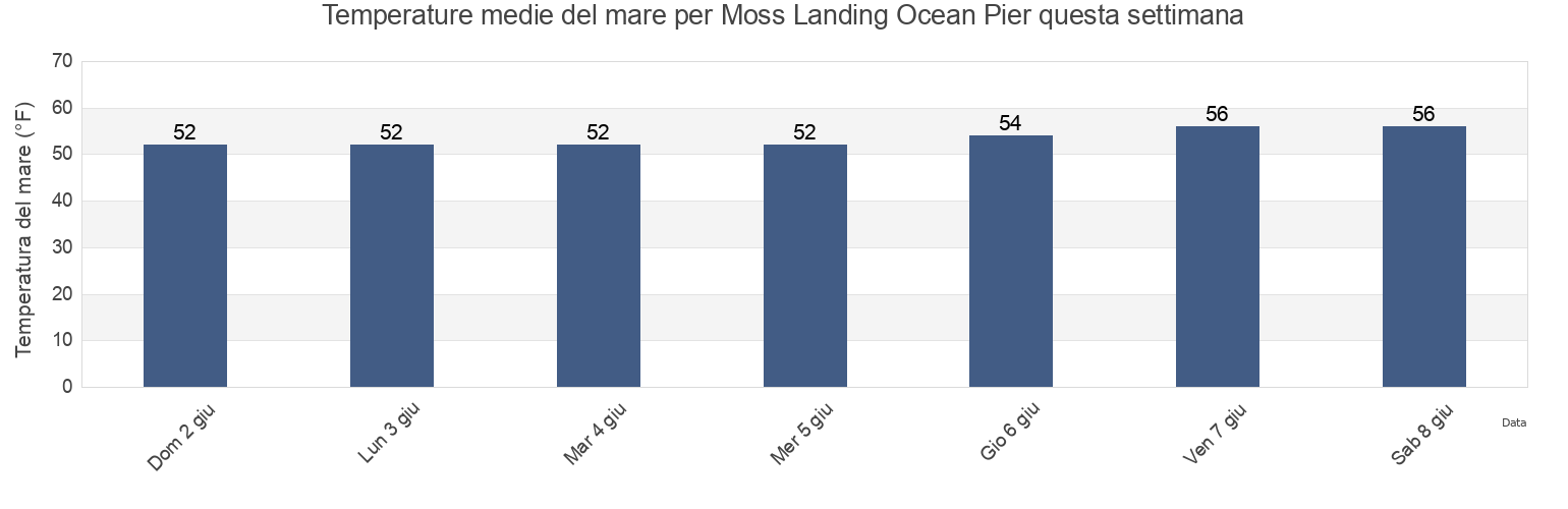 Temperature del mare per Moss Landing Ocean Pier, Santa Cruz County, California, United States questa settimana