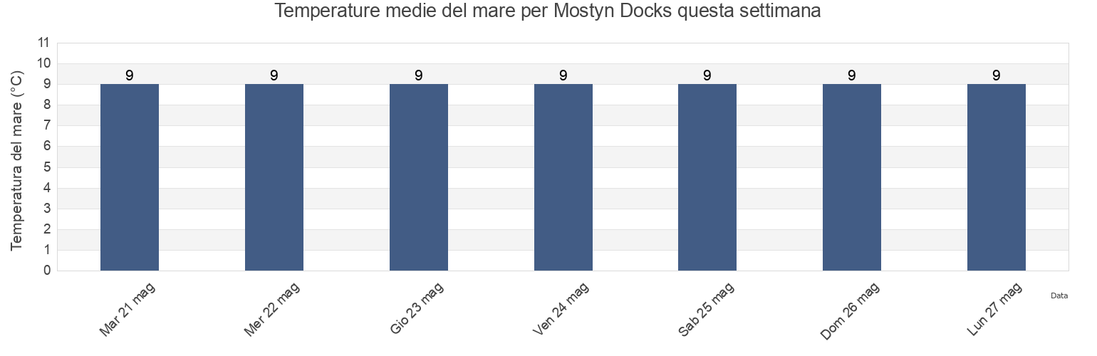 Temperature del mare per Mostyn Docks, Metropolitan Borough of Wirral, England, United Kingdom questa settimana