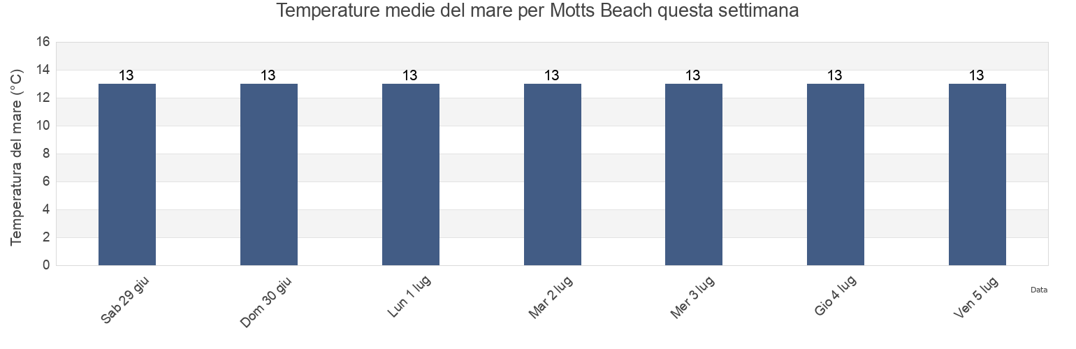 Temperature del mare per Motts Beach, Huon Valley, Tasmania, Australia questa settimana