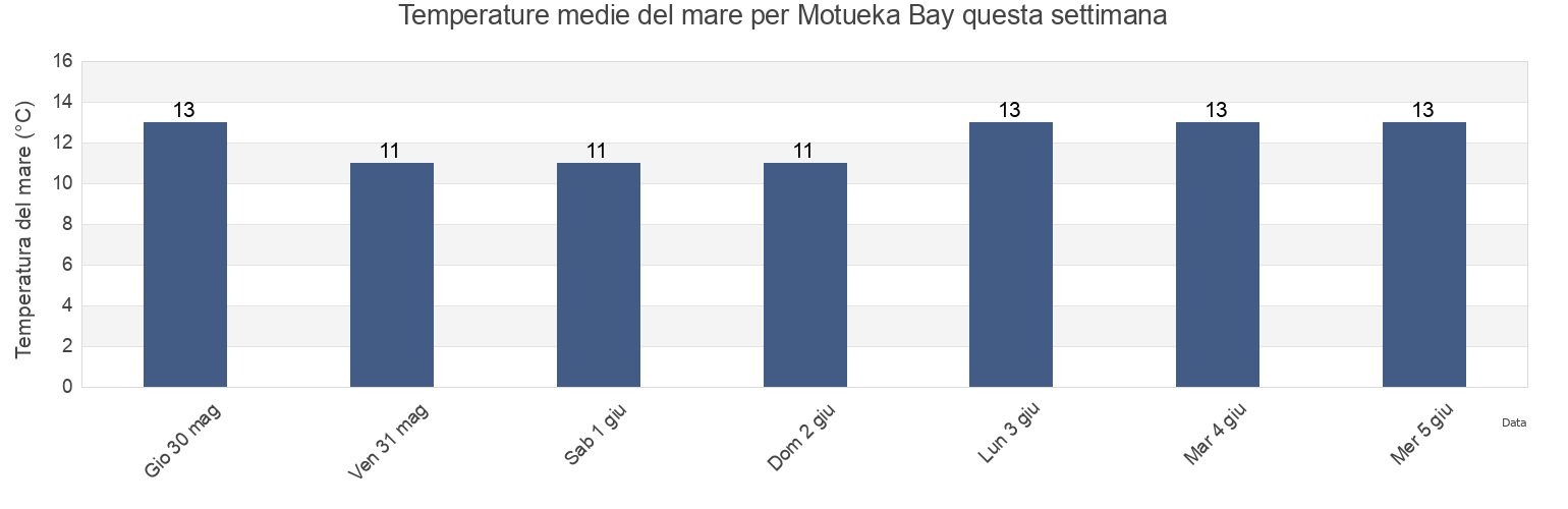 Temperature del mare per Motueka Bay, Marlborough, New Zealand questa settimana