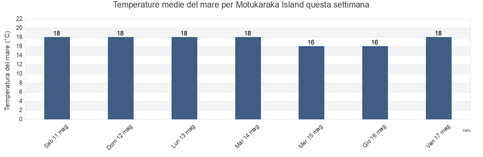Temperature del mare per Motukaraka Island, Auckland, New Zealand questa settimana