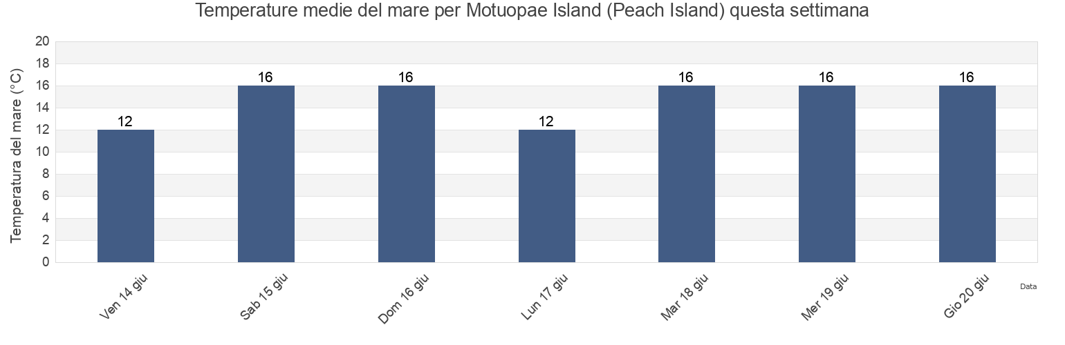 Temperature del mare per Motuopae Island (Peach Island), Auckland, New Zealand questa settimana