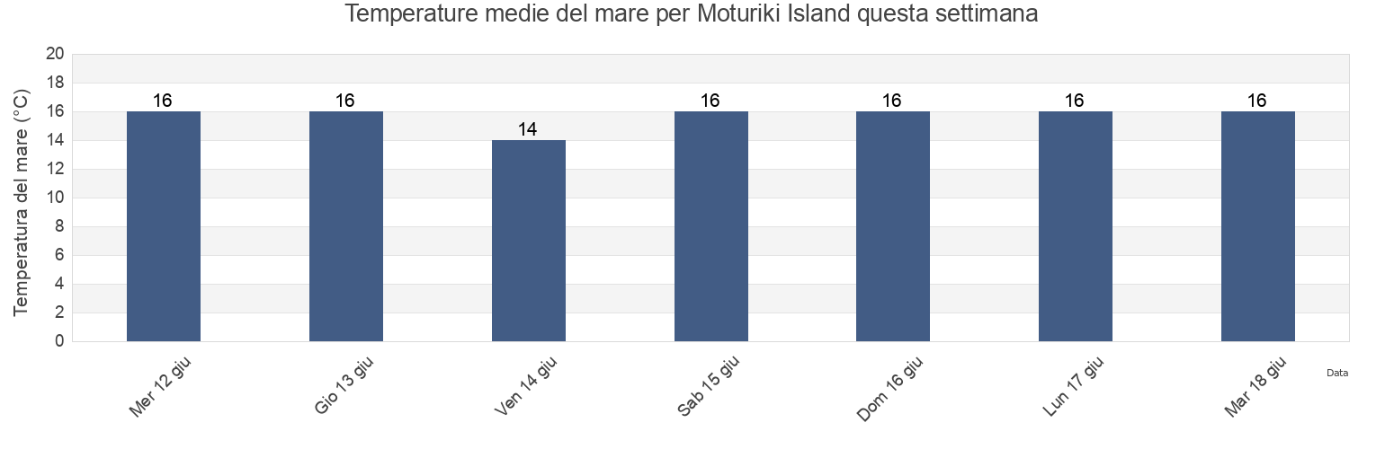 Temperature del mare per Moturiki Island, New Zealand questa settimana