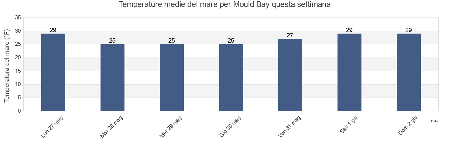 Temperature del mare per Mould Bay, North Slope Borough, Alaska, United States questa settimana