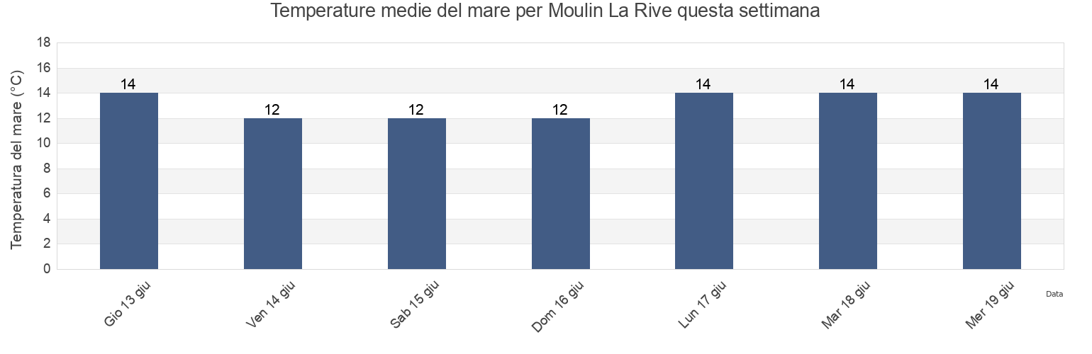 Temperature del mare per Moulin La Rive, Côtes-d'Armor, Brittany, France questa settimana