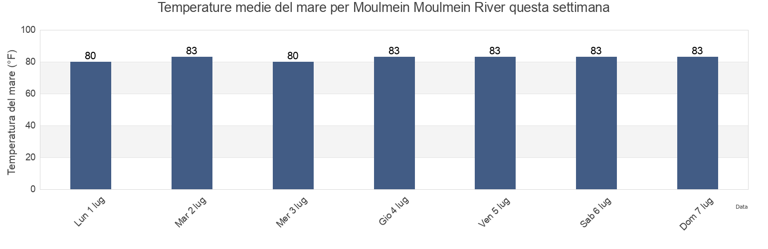 Temperature del mare per Moulmein Moulmein River, Hpa-an District, Kayin, Myanmar questa settimana