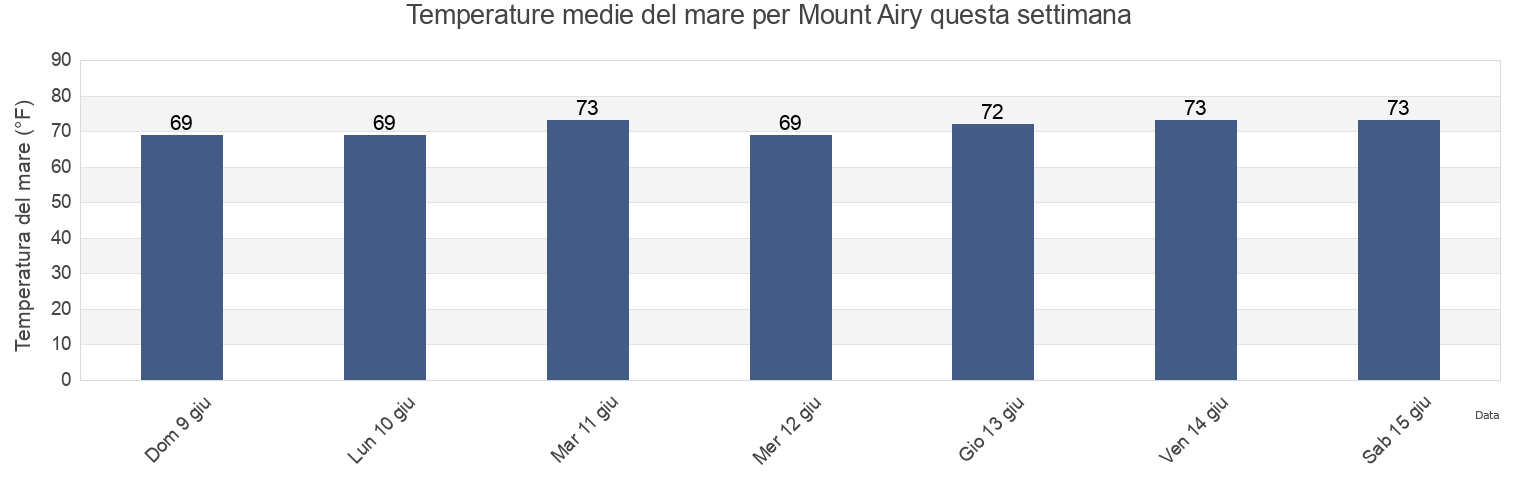 Temperature del mare per Mount Airy, James City County, Virginia, United States questa settimana