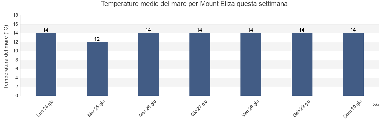 Temperature del mare per Mount Eliza, Mornington Peninsula, Victoria, Australia questa settimana