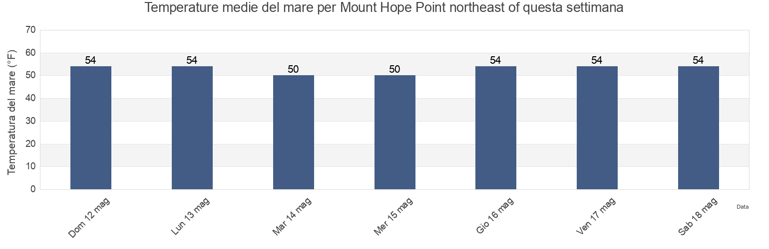 Temperature del mare per Mount Hope Point northeast of, Bristol County, Rhode Island, United States questa settimana