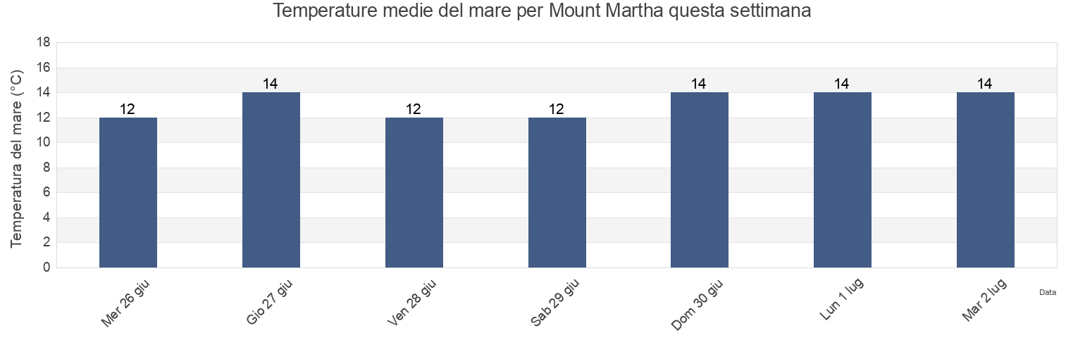 Temperature del mare per Mount Martha, Mornington Peninsula, Victoria, Australia questa settimana