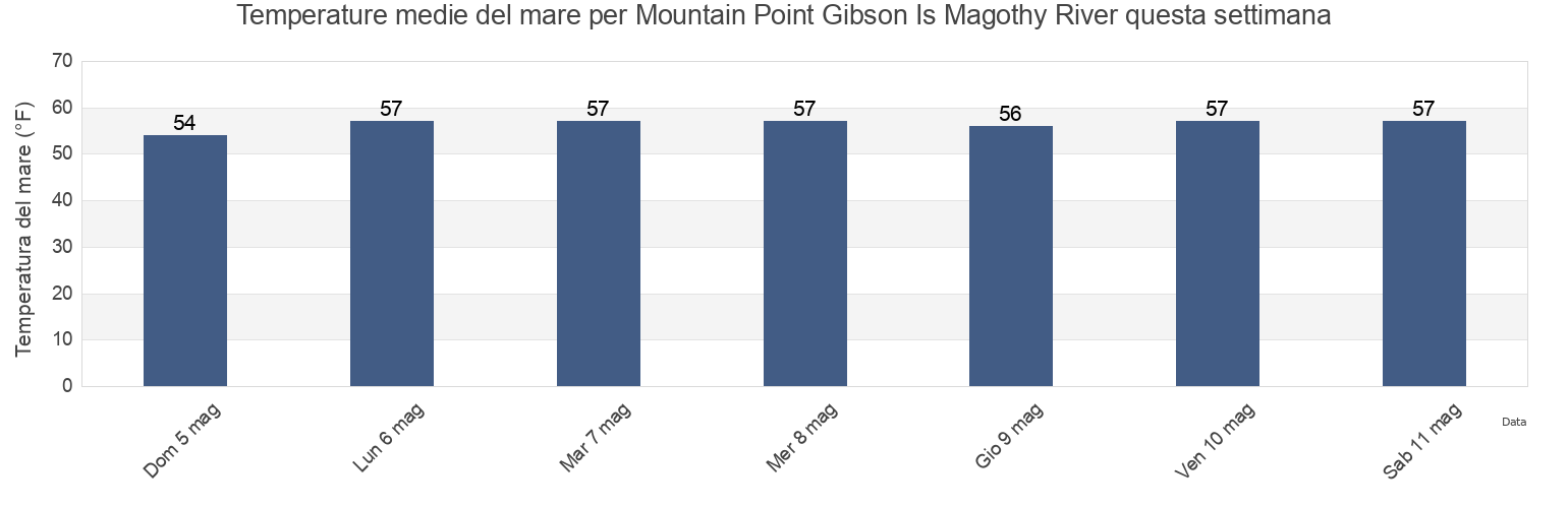 Temperature del mare per Mountain Point Gibson Is Magothy River, Anne Arundel County, Maryland, United States questa settimana