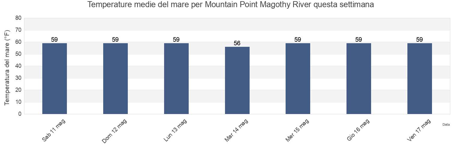 Temperature del mare per Mountain Point Magothy River, Anne Arundel County, Maryland, United States questa settimana