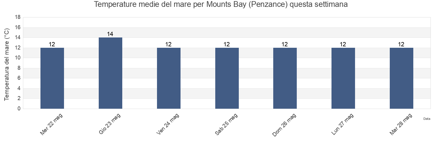 Temperature del mare per Mounts Bay (Penzance), Cornwall, England, United Kingdom questa settimana