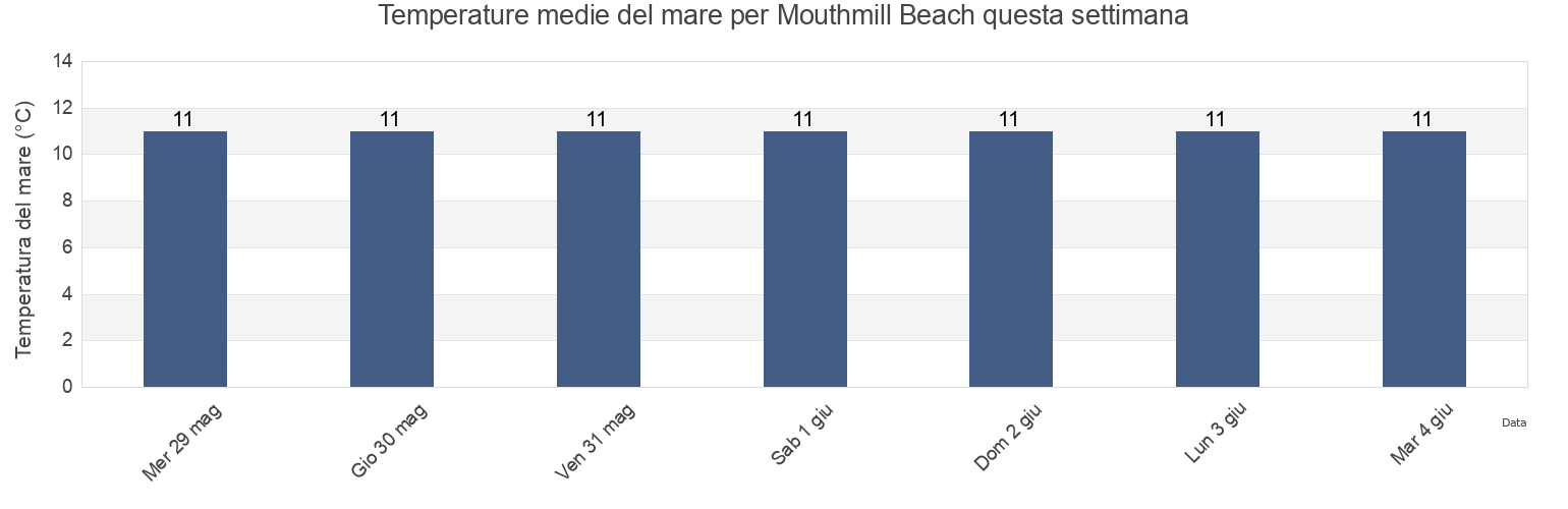 Temperature del mare per Mouthmill Beach, Devon, England, United Kingdom questa settimana
