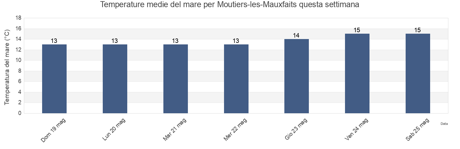 Temperature del mare per Moutiers-les-Mauxfaits, Vendée, Pays de la Loire, France questa settimana