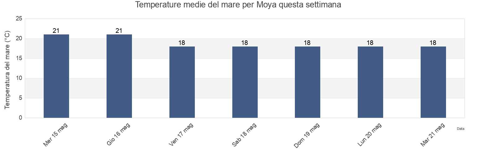 Temperature del mare per Moya, Provincia de Las Palmas, Canary Islands, Spain questa settimana