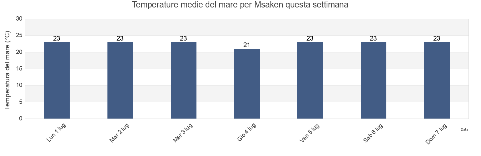 Temperature del mare per Msaken, Délégation de M’saken, Sūsah, Tunisia questa settimana