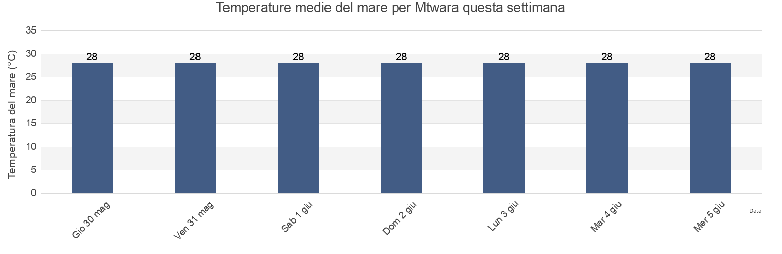 Temperature del mare per Mtwara, Mtwara, Tanzania questa settimana