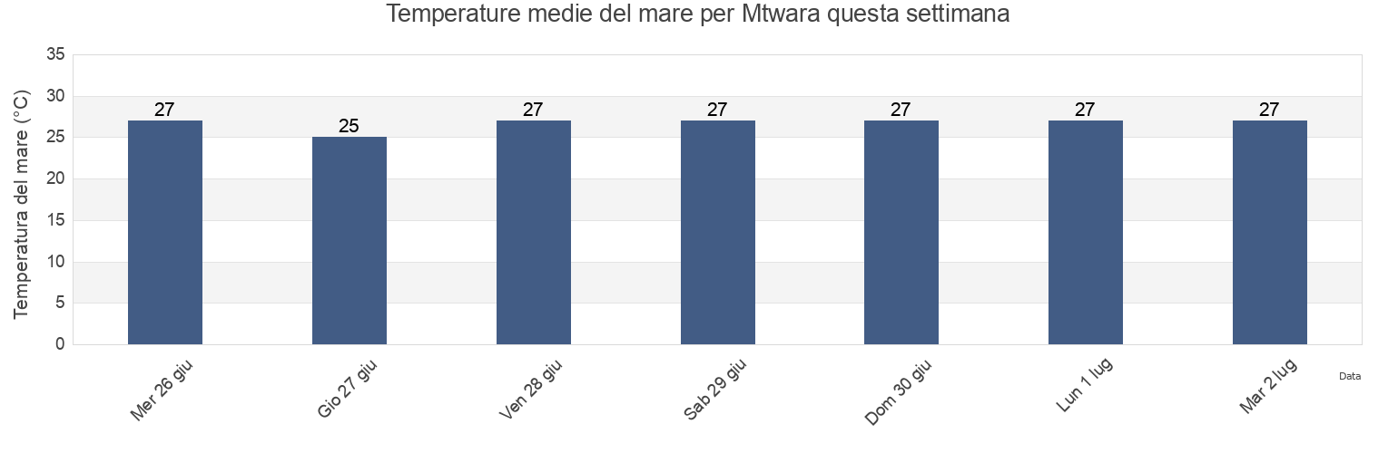 Temperature del mare per Mtwara, Mtwara Urban, Mtwara, Tanzania questa settimana