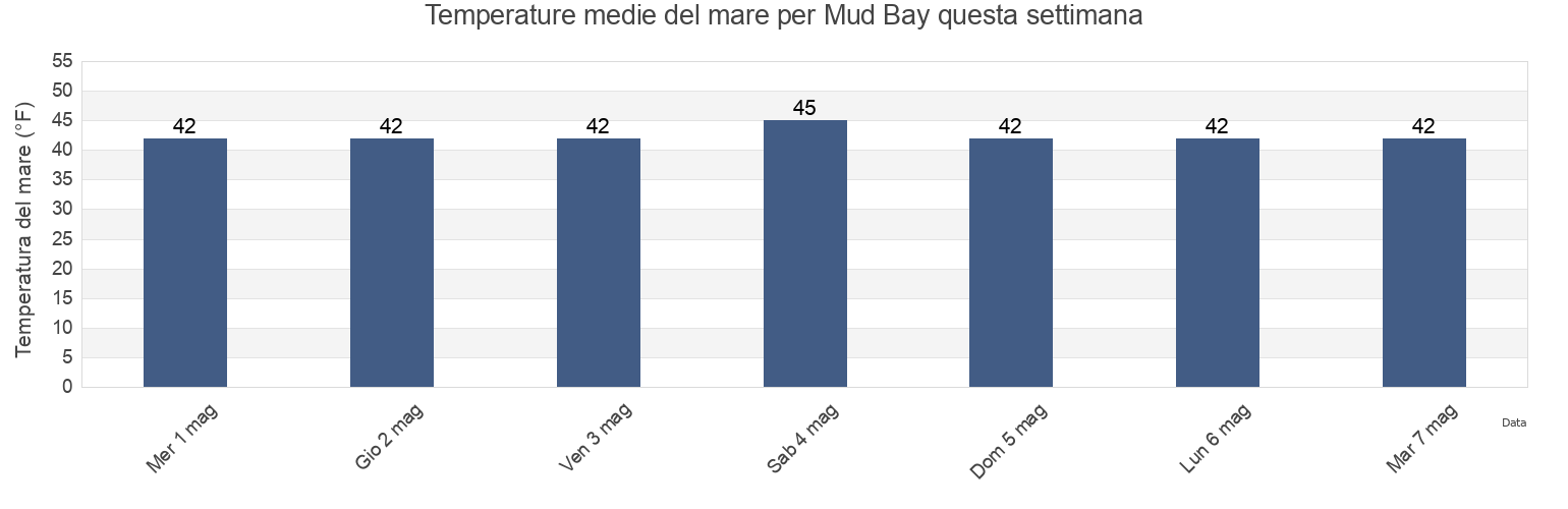 Temperature del mare per Mud Bay, Valdez-Cordova Census Area, Alaska, United States questa settimana