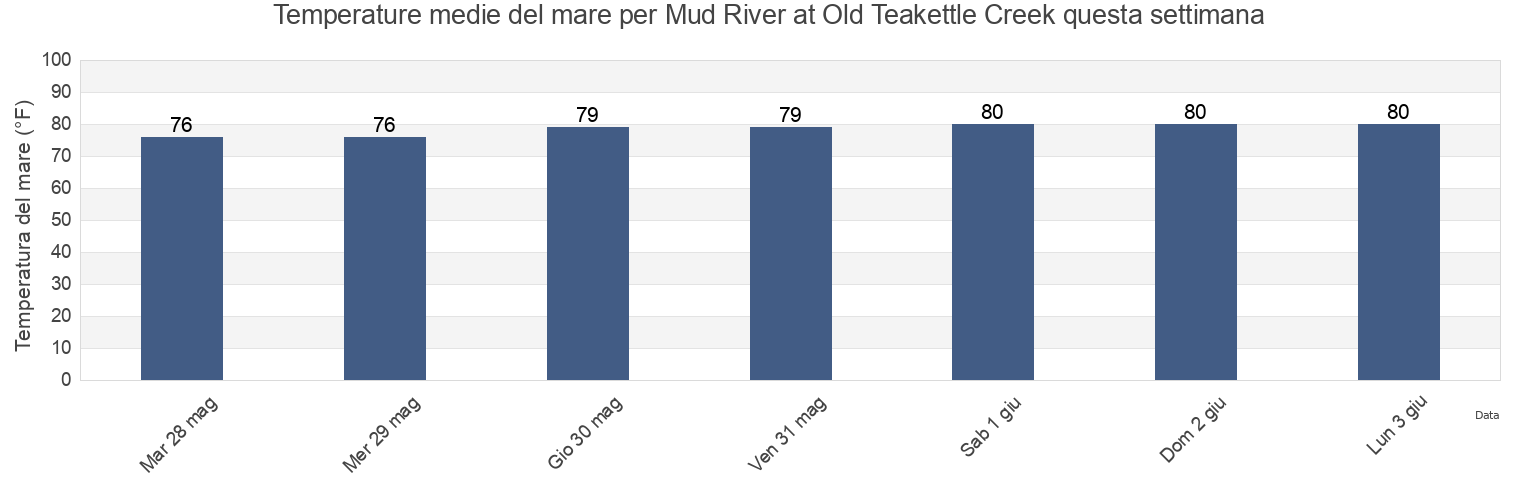 Temperature del mare per Mud River at Old Teakettle Creek, McIntosh County, Georgia, United States questa settimana