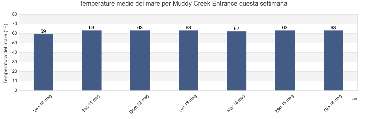 Temperature del mare per Muddy Creek Entrance, Accomack County, Virginia, United States questa settimana