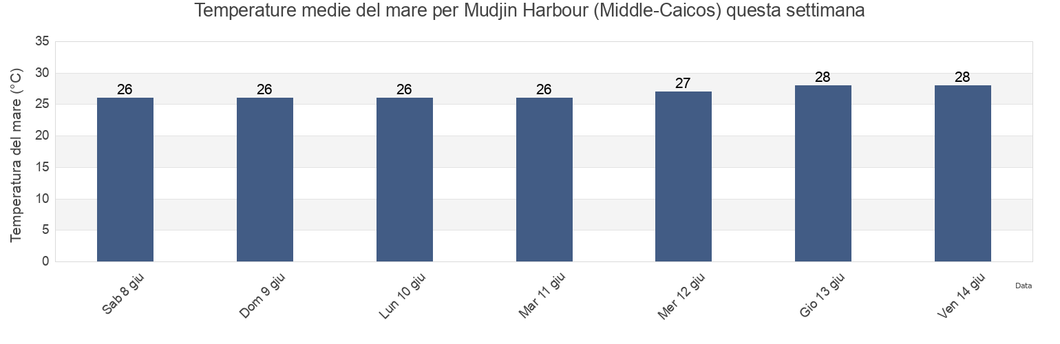 Temperature del mare per Mudjin Harbour (Middle-Caicos), Monte Cristi, Monte Cristi, Dominican Republic questa settimana